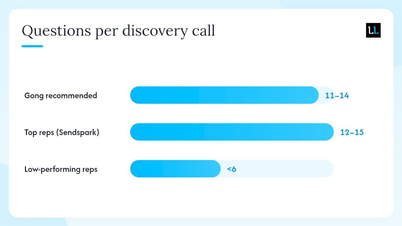 What are the core principles behind great discovery questions? — overview diagram
