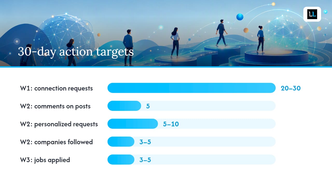 A practical 30-day starter plan for new LinkedIn users — overview diagram