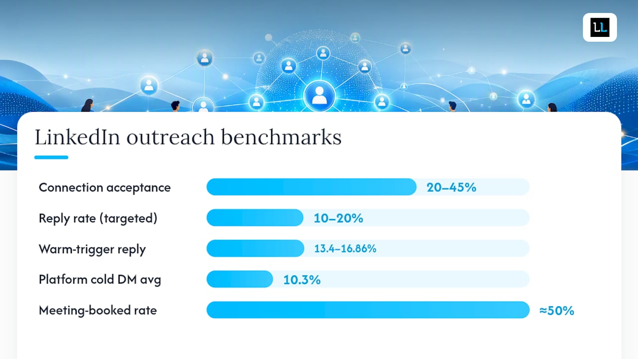 Diagram of LinkedIn outreach performance signals and interpretations