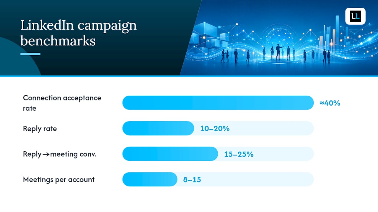 LinkedIn campaign performance metrics chart
