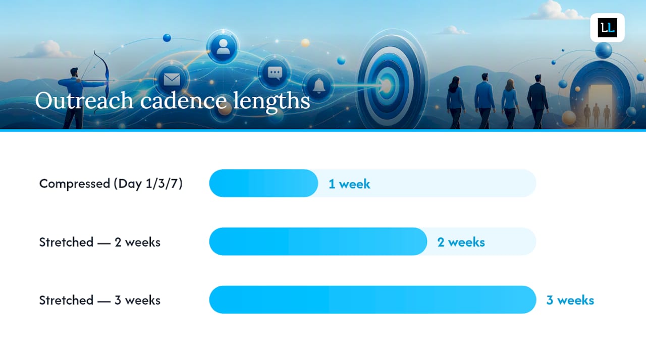 How Does a Done-for-You LinkedIn Outreach Campaign Work? — overview diagram