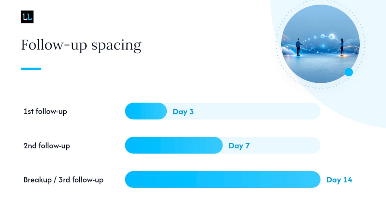 How to Structure a LinkedIn Follow-Up Sequence — overview diagram