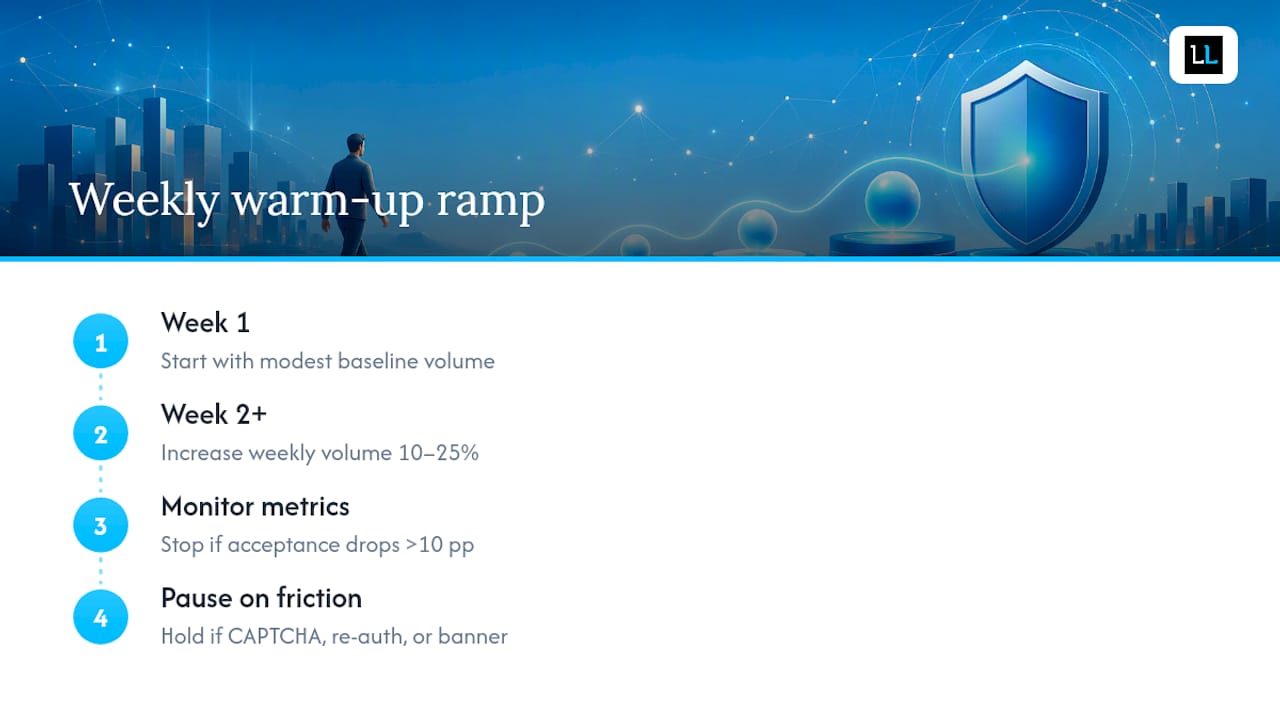 Diagram of weekly LinkedIn warm-up volume scaling and warning thresholds